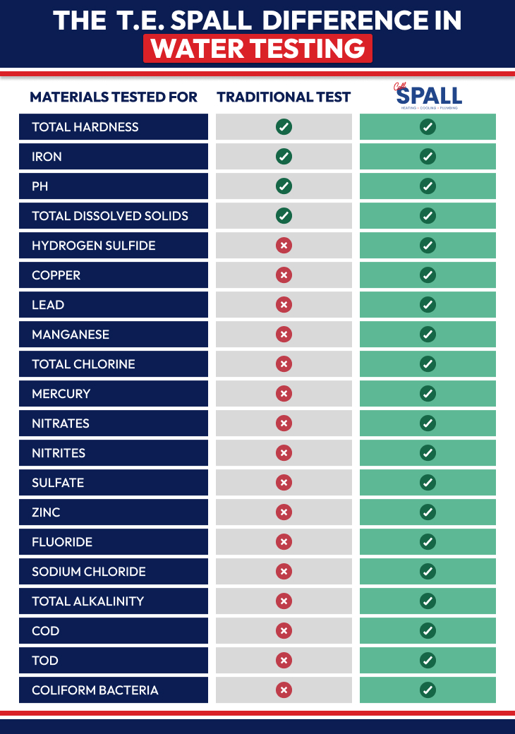 A graphic image showing the many pollutants T.E. Spall & Son tests for in homes.